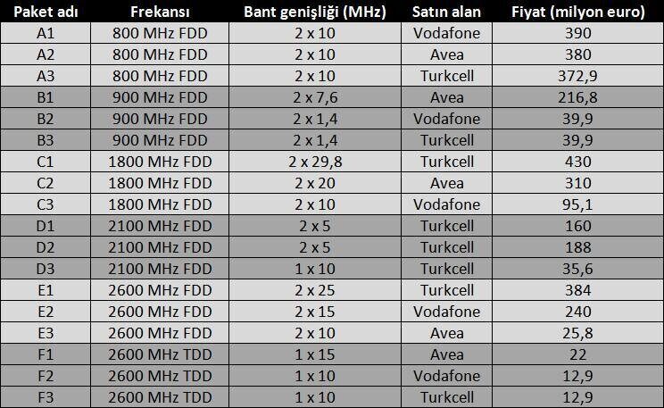 4.5G'de ihale tamam, geçiş nisanda 2 4.5G ihale sonuçları