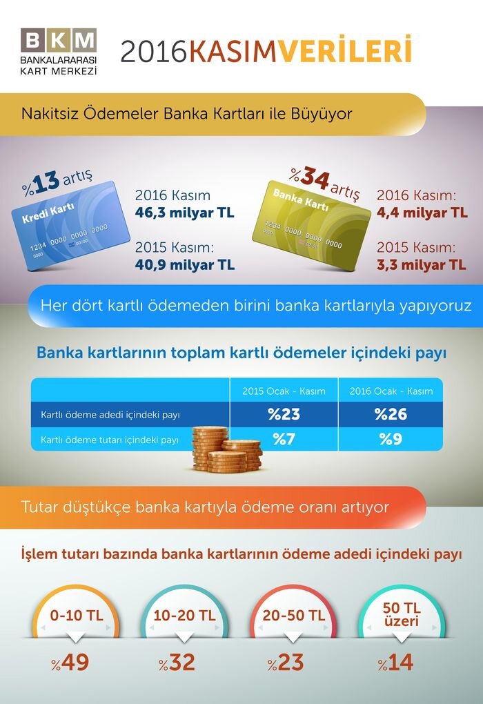 Türkiye’de kredi kartıyla ödemeler yüzde 13 arttı